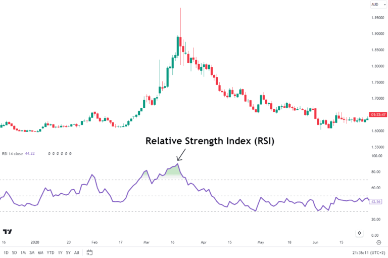 RSI falling