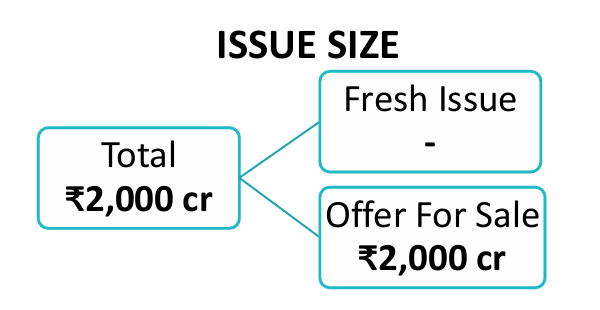 Travel Food Service IPO Issue size